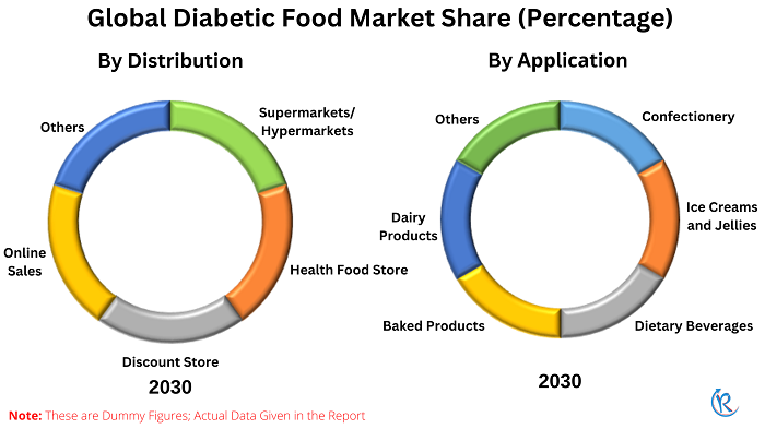 diabetic-food-market-share