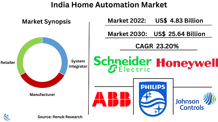 india-home-automation-market