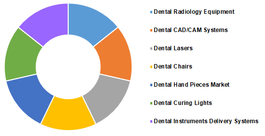dental-diagnostics-and-surgical-equipments-market-share