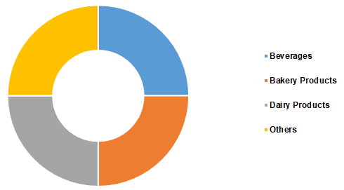 food-enzymes-market-share