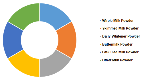 united-states-milk-powder-market