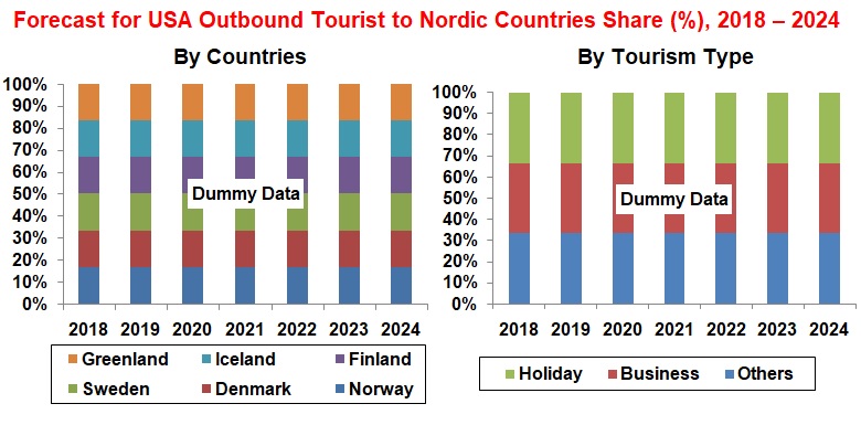 us-travel-market-to-nordics-tourist-numbers-to-nordic-countries