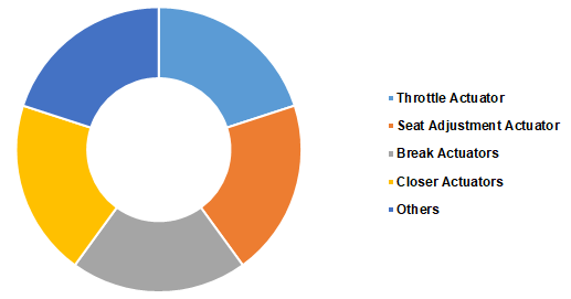 automotive-actuators-market-share