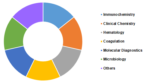 Saudi-Arabia-in-vitro-diagnostics-market-share