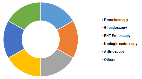 single-use-disposable-endoscopy-market-share