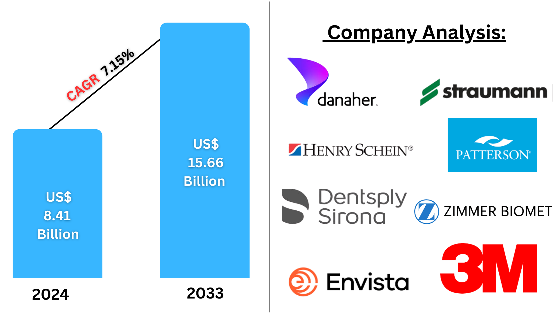 Dental Diagnostics and Surgical Equipment Market