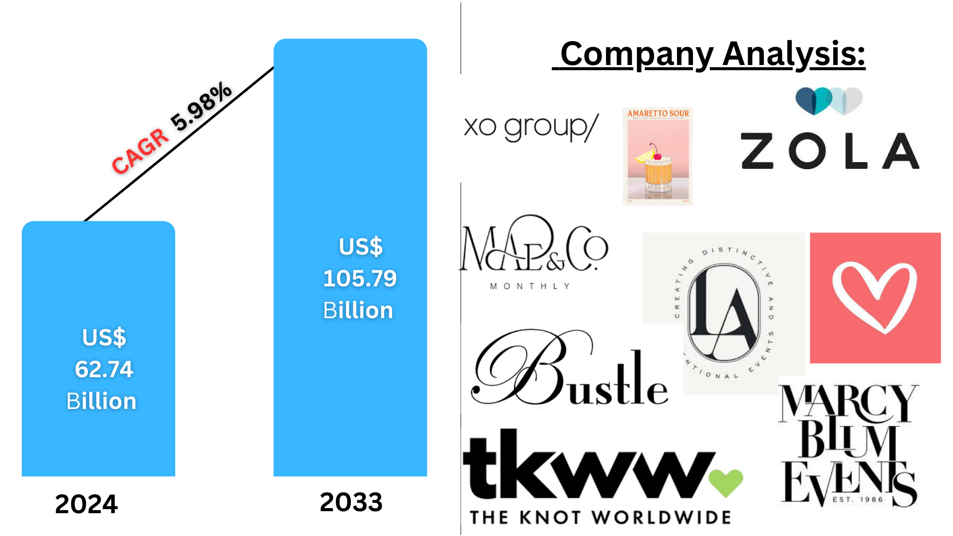 United States Wedding Services Market 