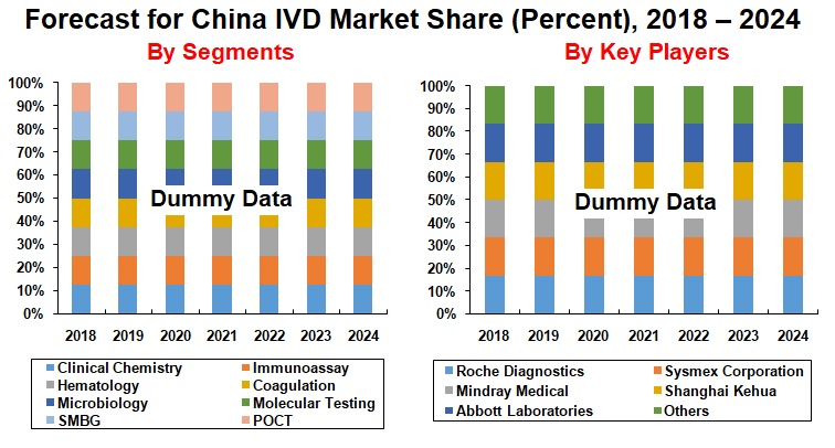 china-in-vitro-diagnostics-ivd-market-forecast