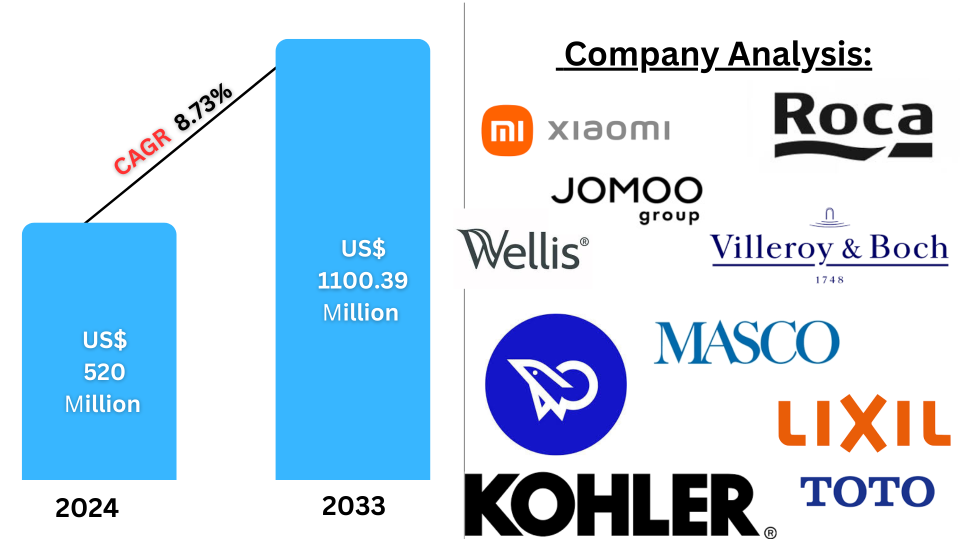 United Kingdom Smart Toilet Market