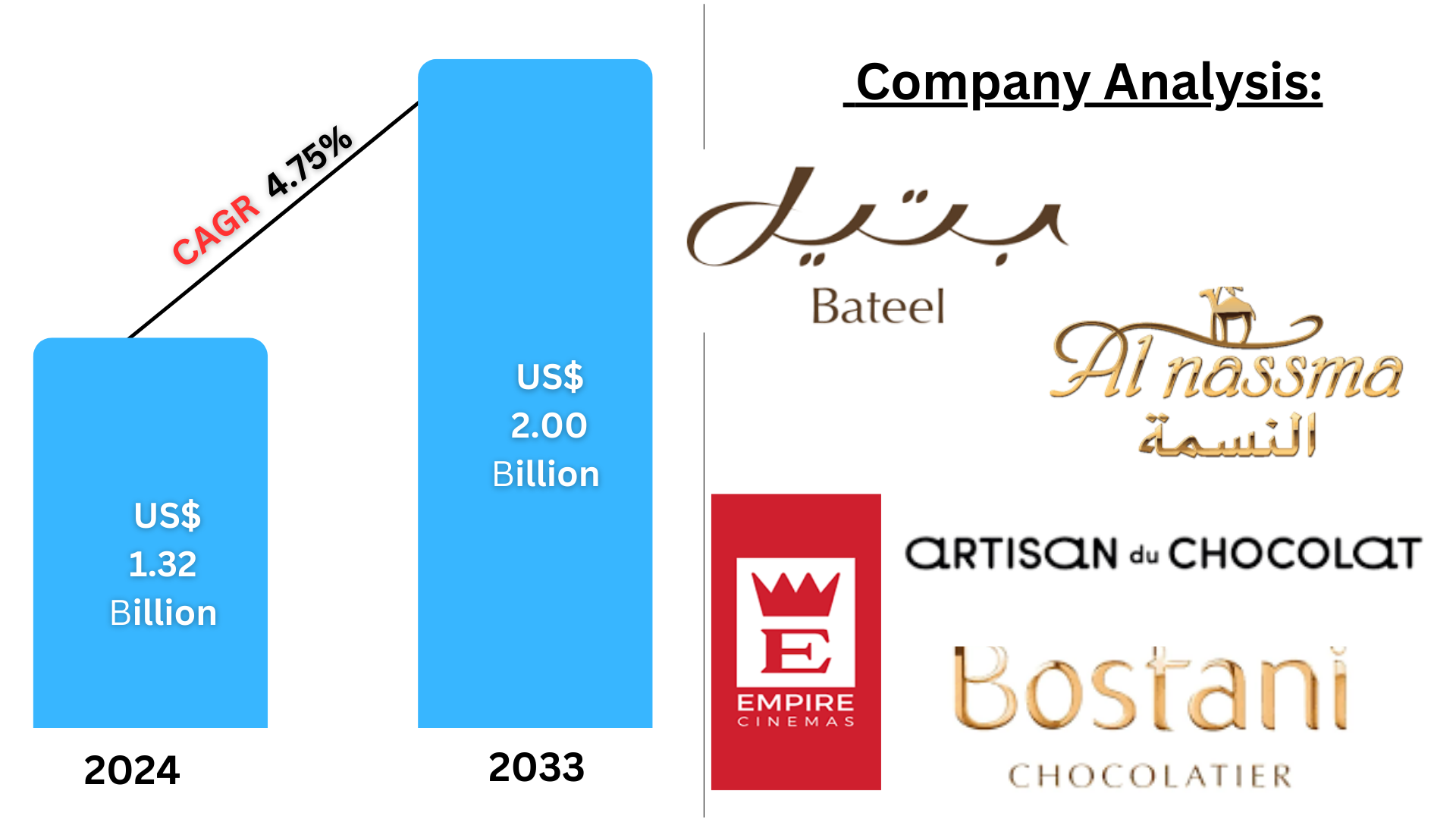 Saudi Arabia Chocolate Market