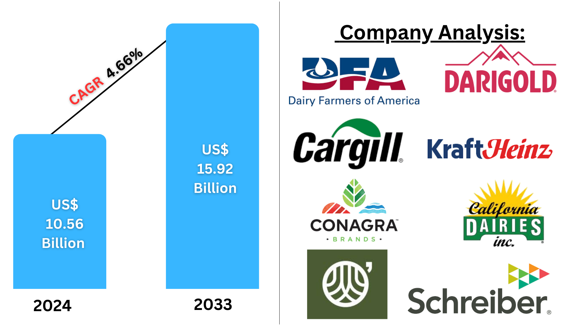 United States Milk Powder Market 