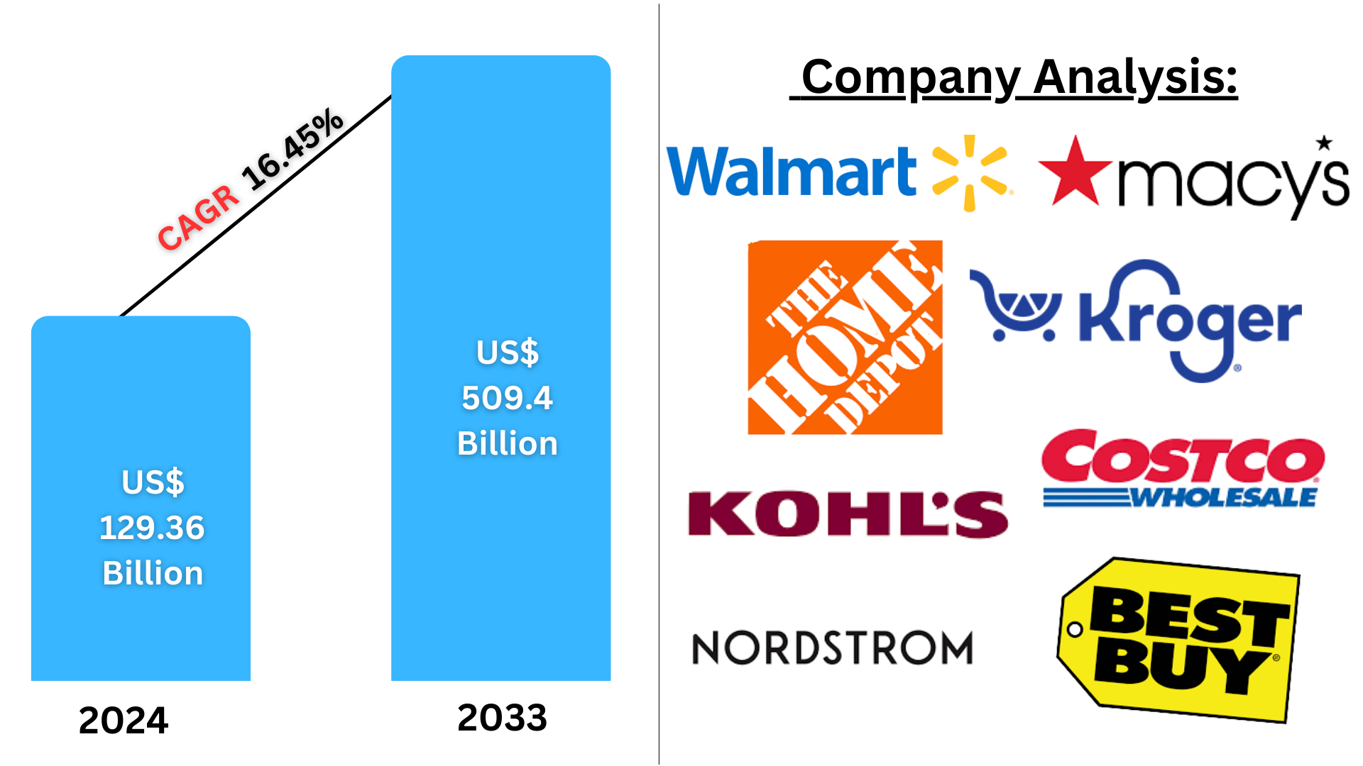 United States BOPIS Market