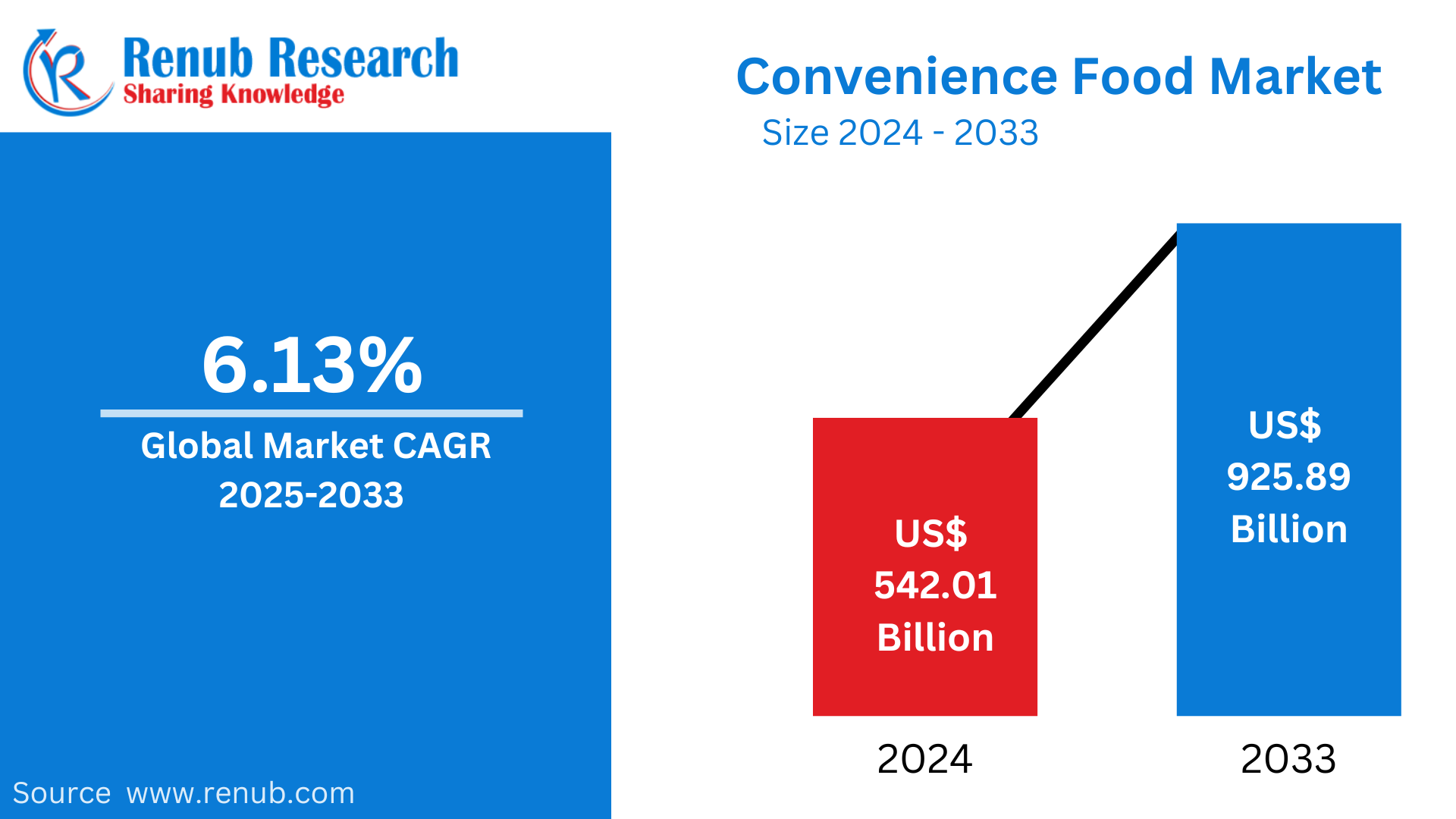 Convenience Food Market