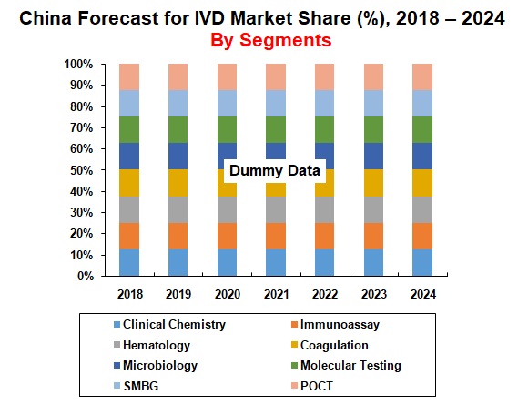 china-in-vitro-diagnostics-ivd-market-forecast