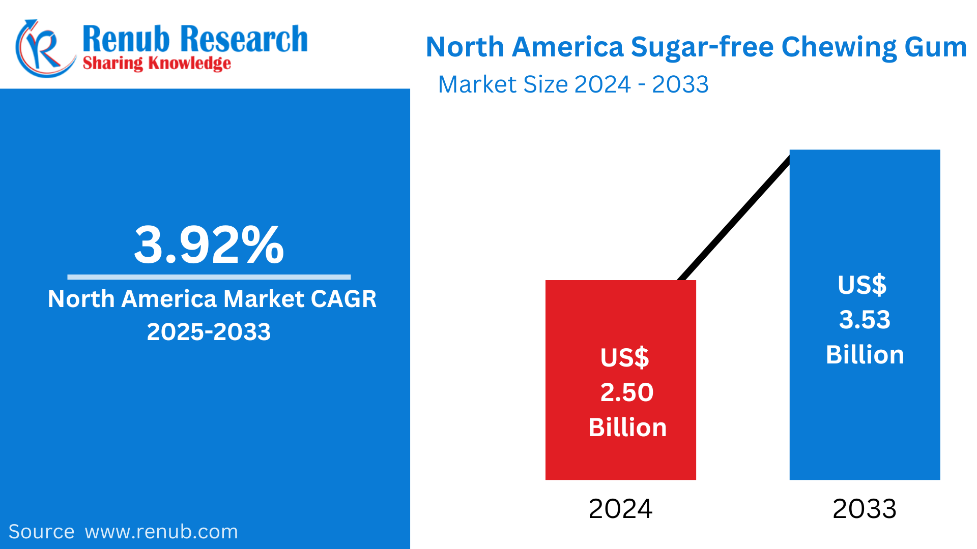 North America Sugar-free Chewing Gum Market