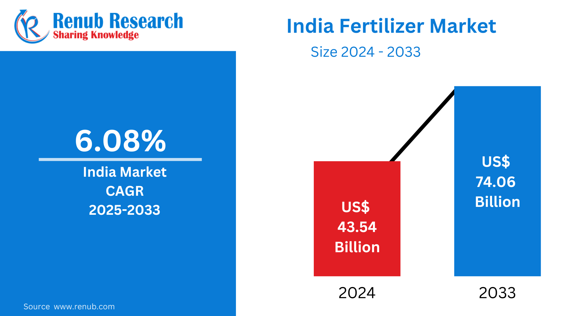 India Fertilizer Market