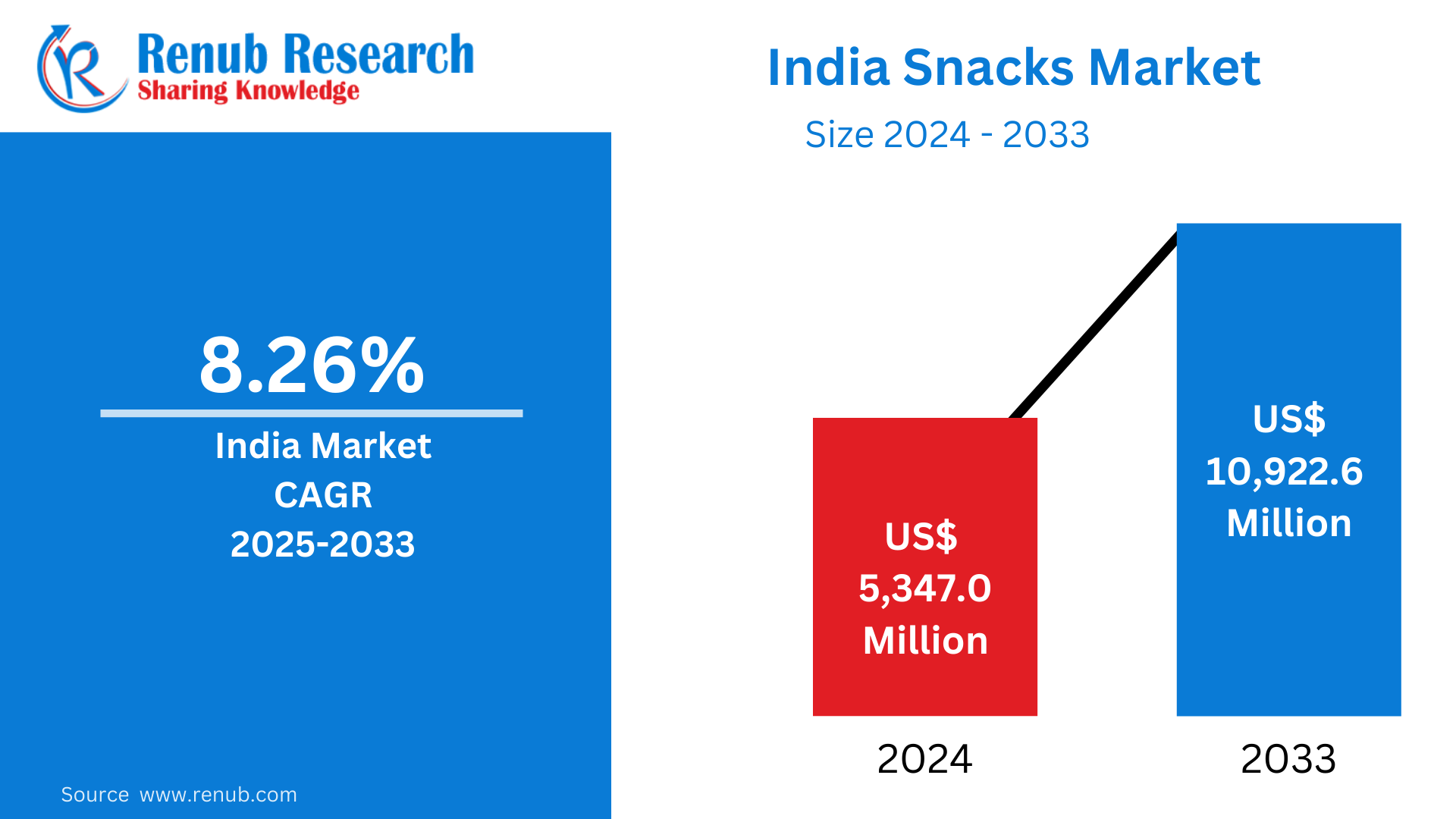 India Snacks Market