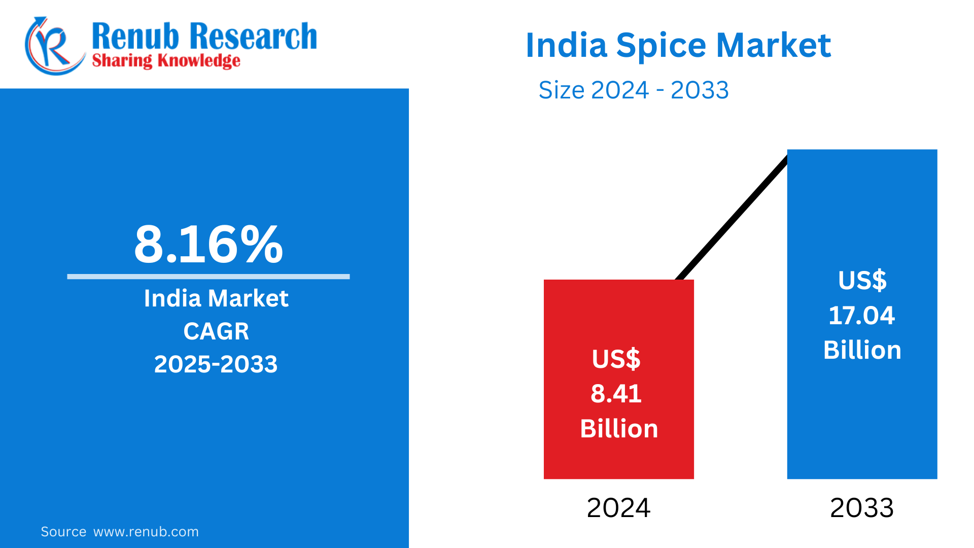 India Spice Market