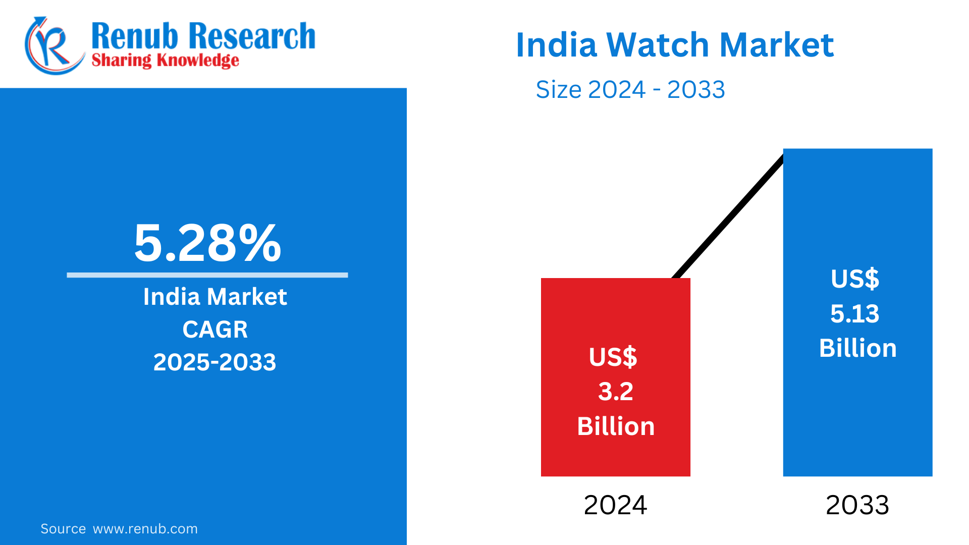 India Watch Market