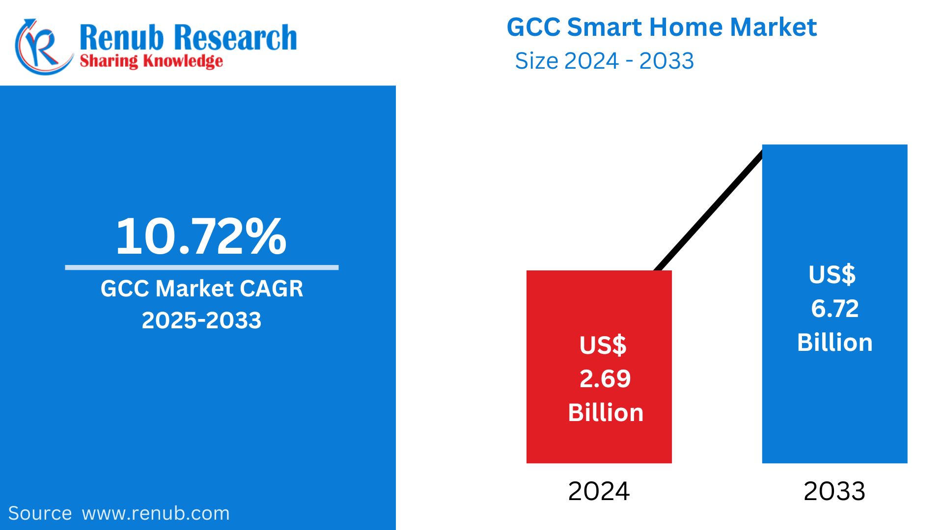 GCC Smart Home Market
