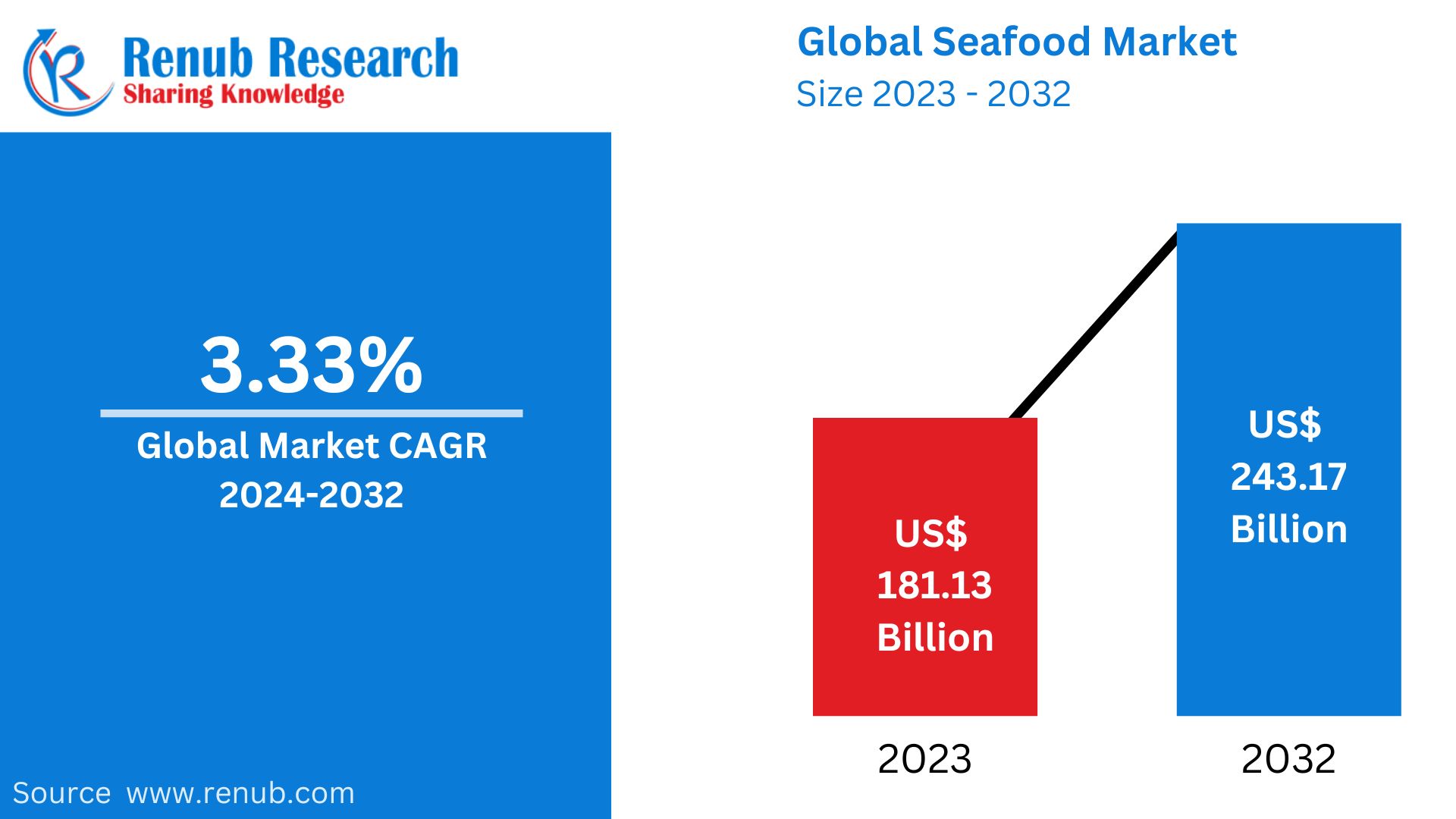 Global Seafood Market