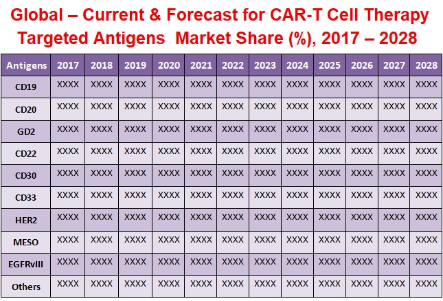 global-current-&-forecast-for-car-t-cell-therapy-targeted-antigens-market-share-%-2017-2028