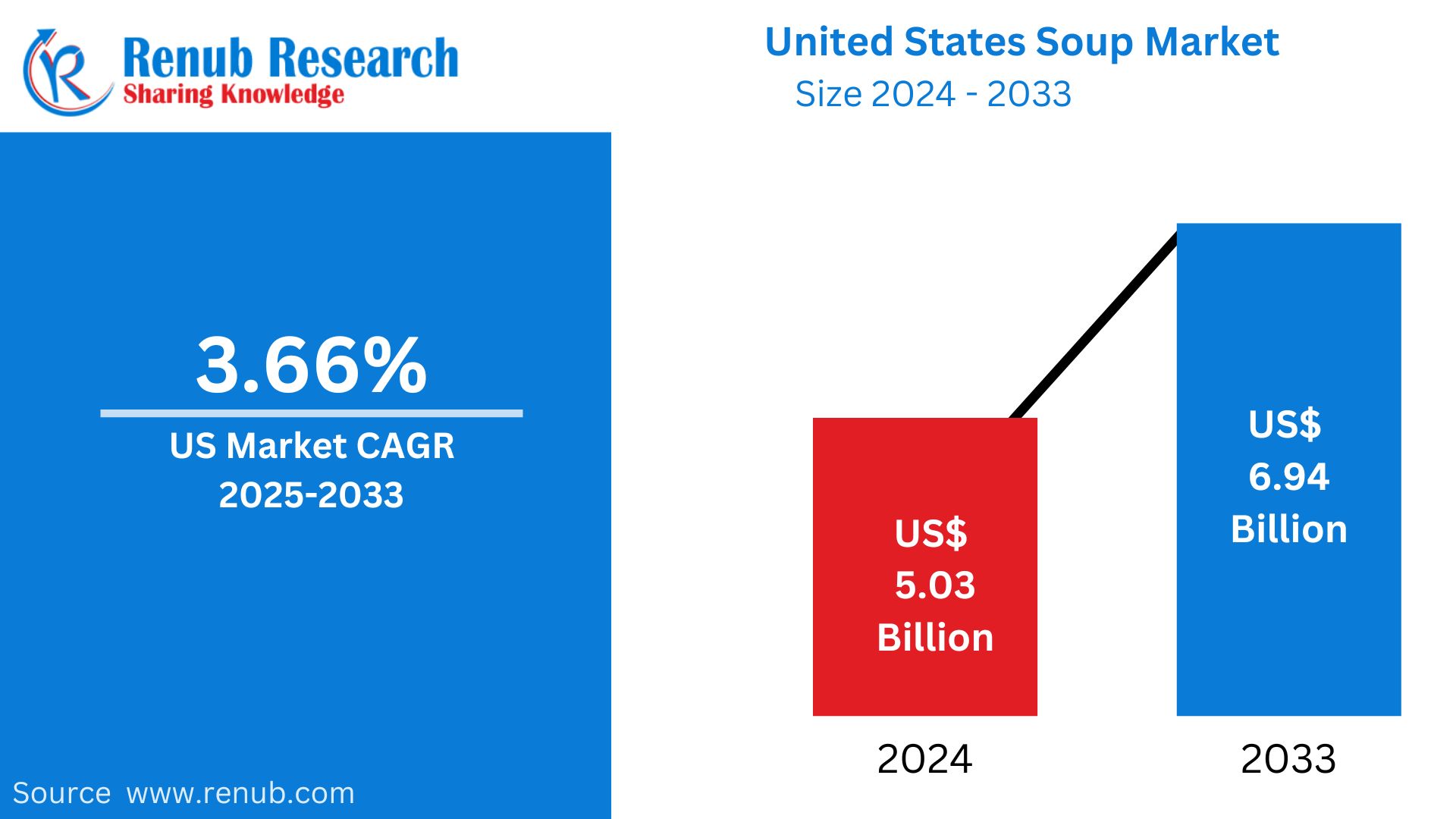 United States Soup Market