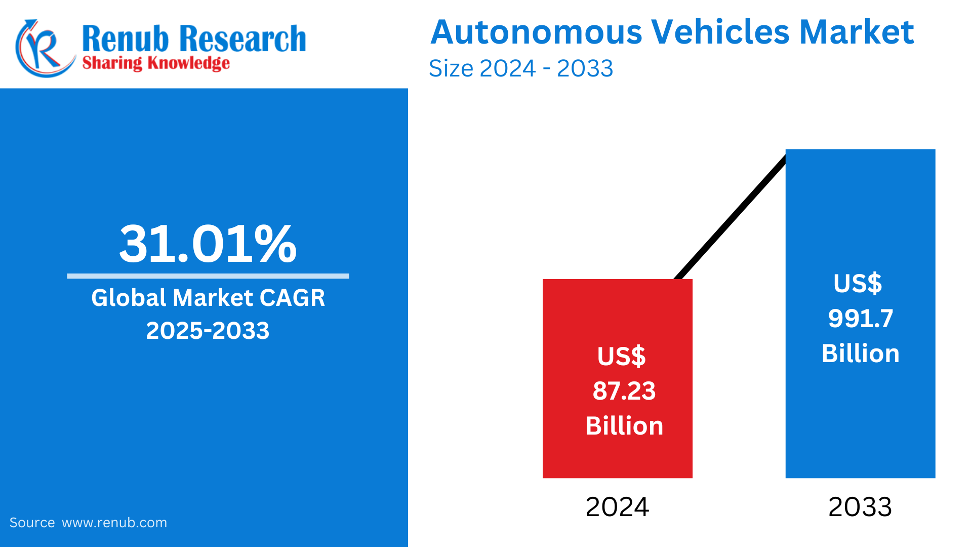 Autonomous Vehicles Market