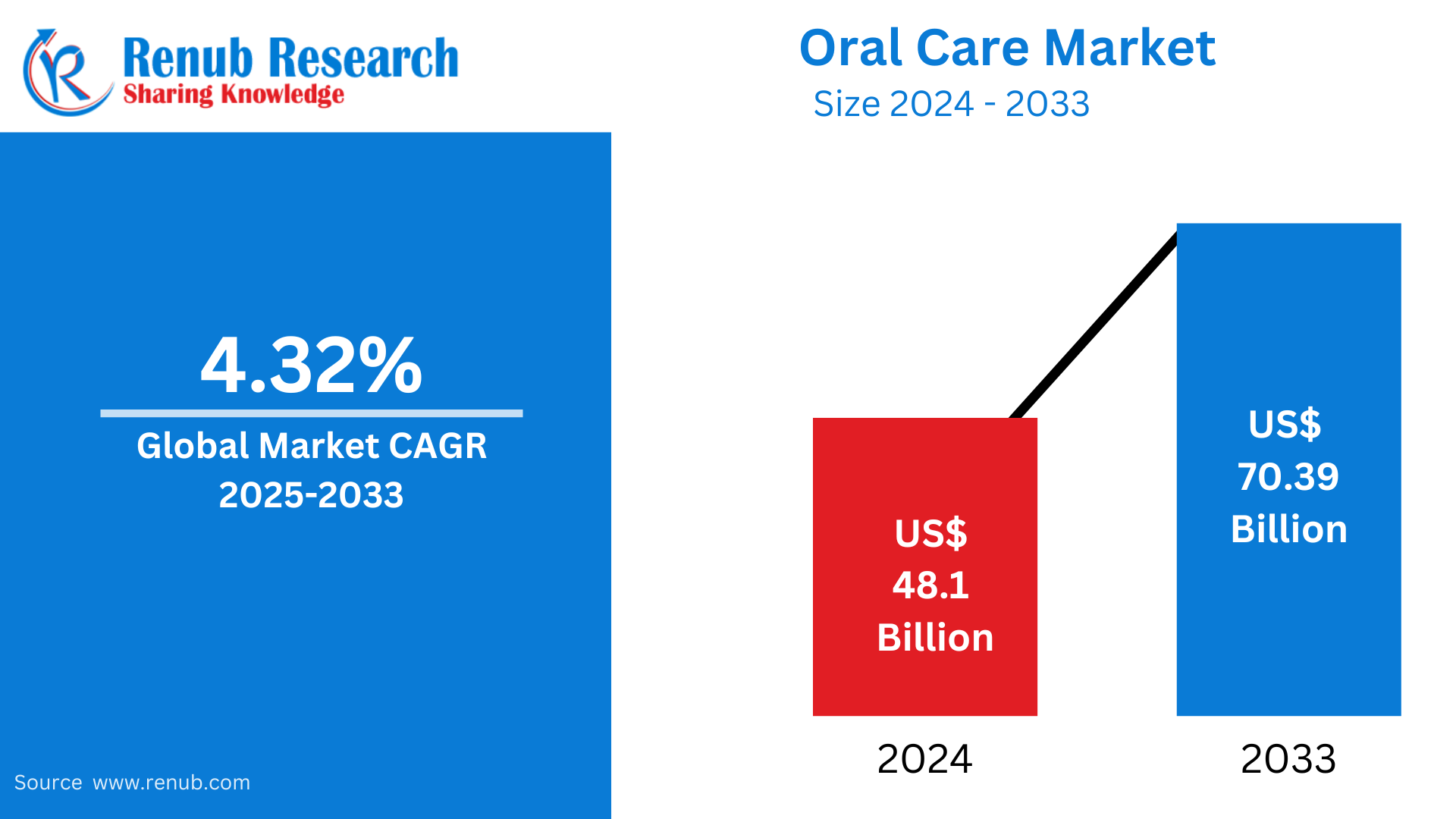 Oral Care Market