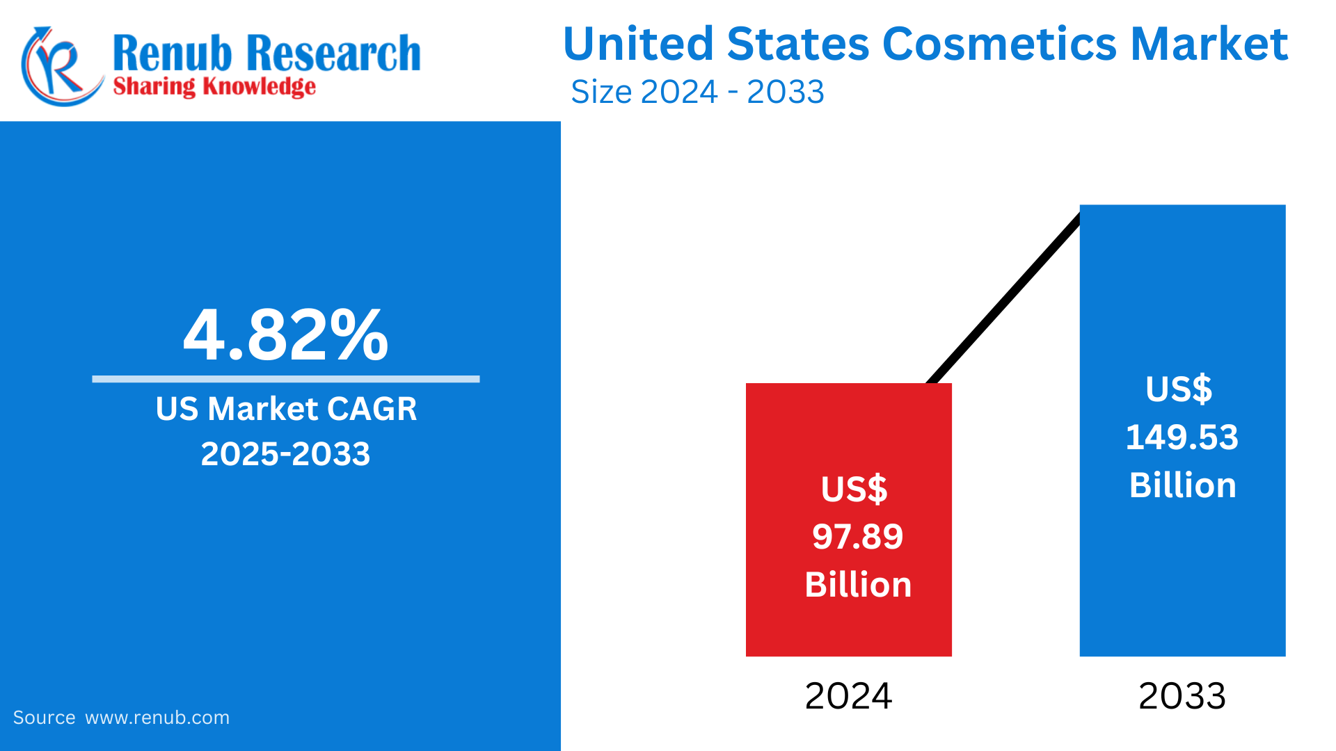 United States Cosmetics Market