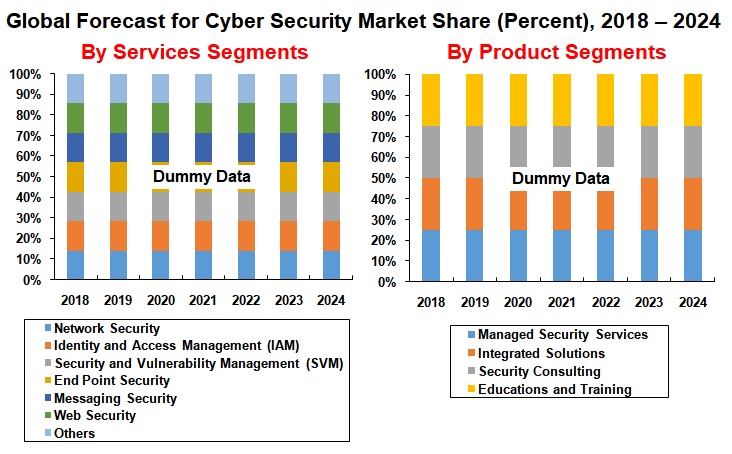 global-forecast-for-cyber-security-market-share-%-2018-2024