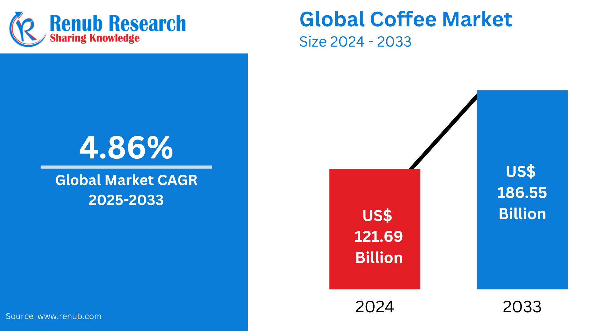 Global Coffee Market 