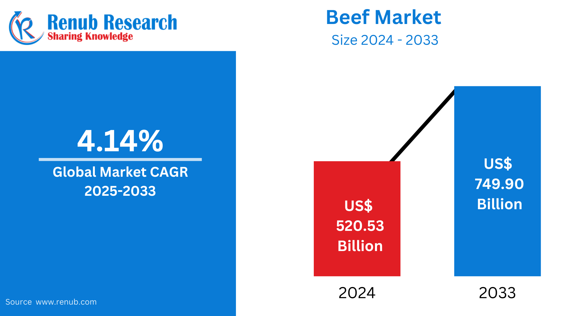 Beef Market