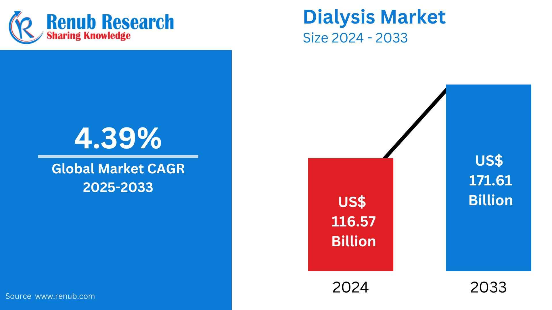 Dialysis Market 