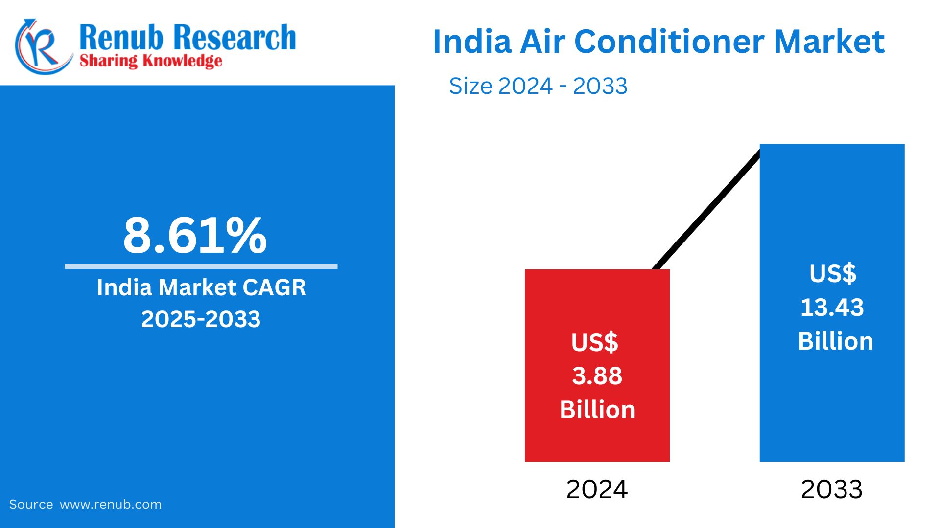 India Air Conditioner Market