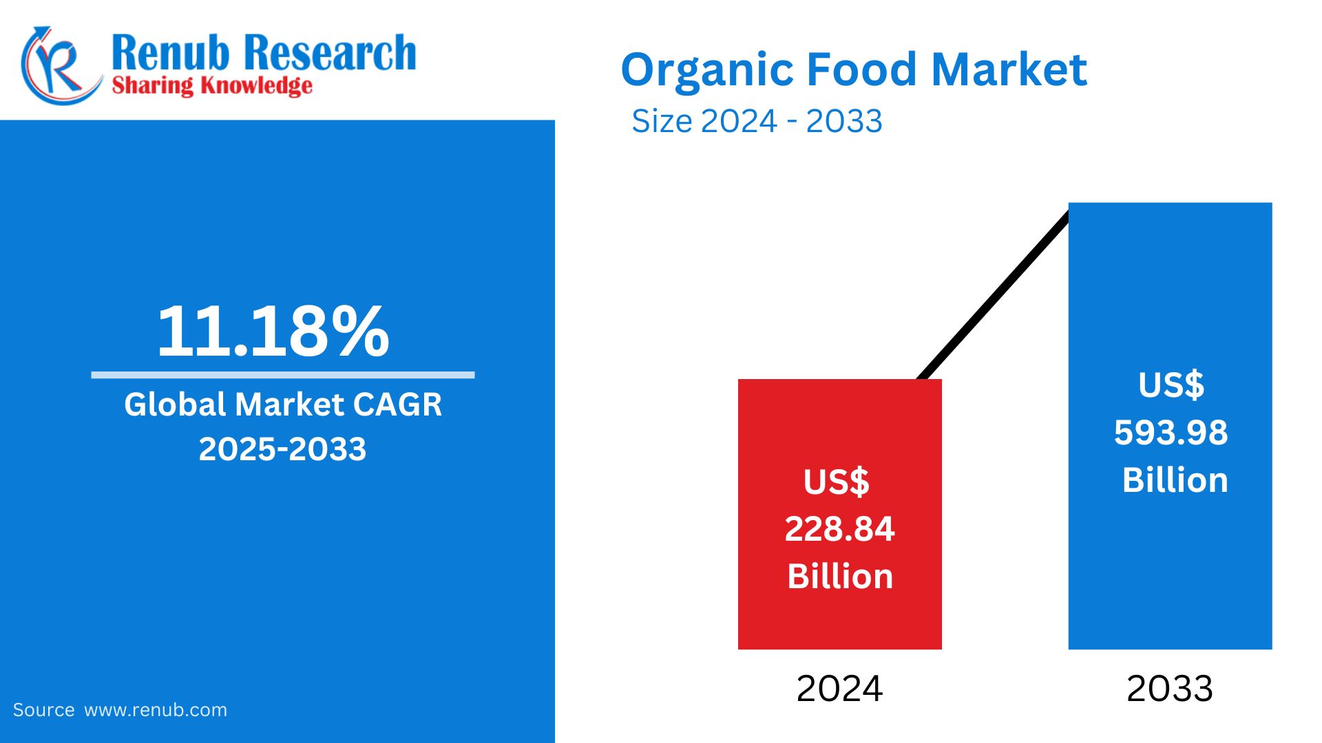 Organic Food Market