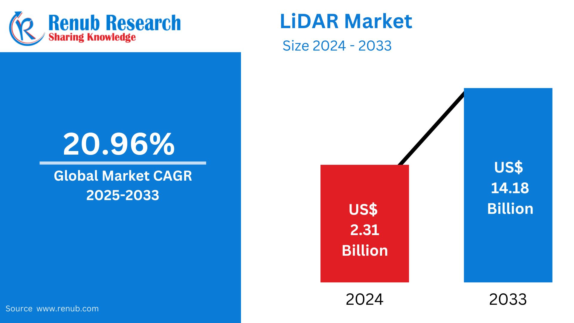 LIDAR Market