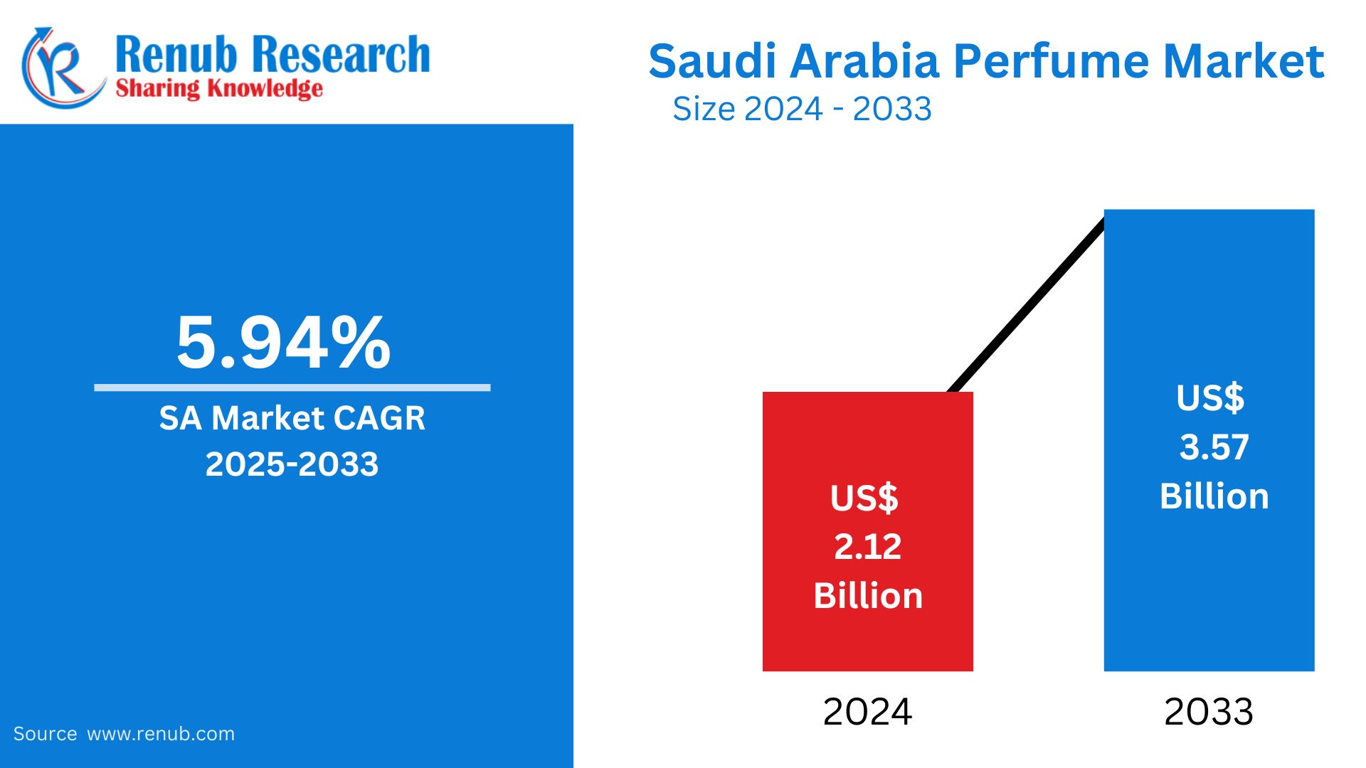 Saudi Arabia Perfume Market