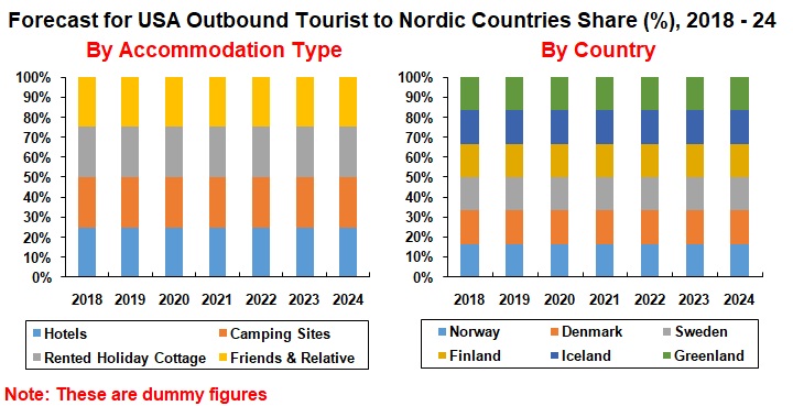 forecast-for-united-states-outbound-tourist-to-nordic-countries-share