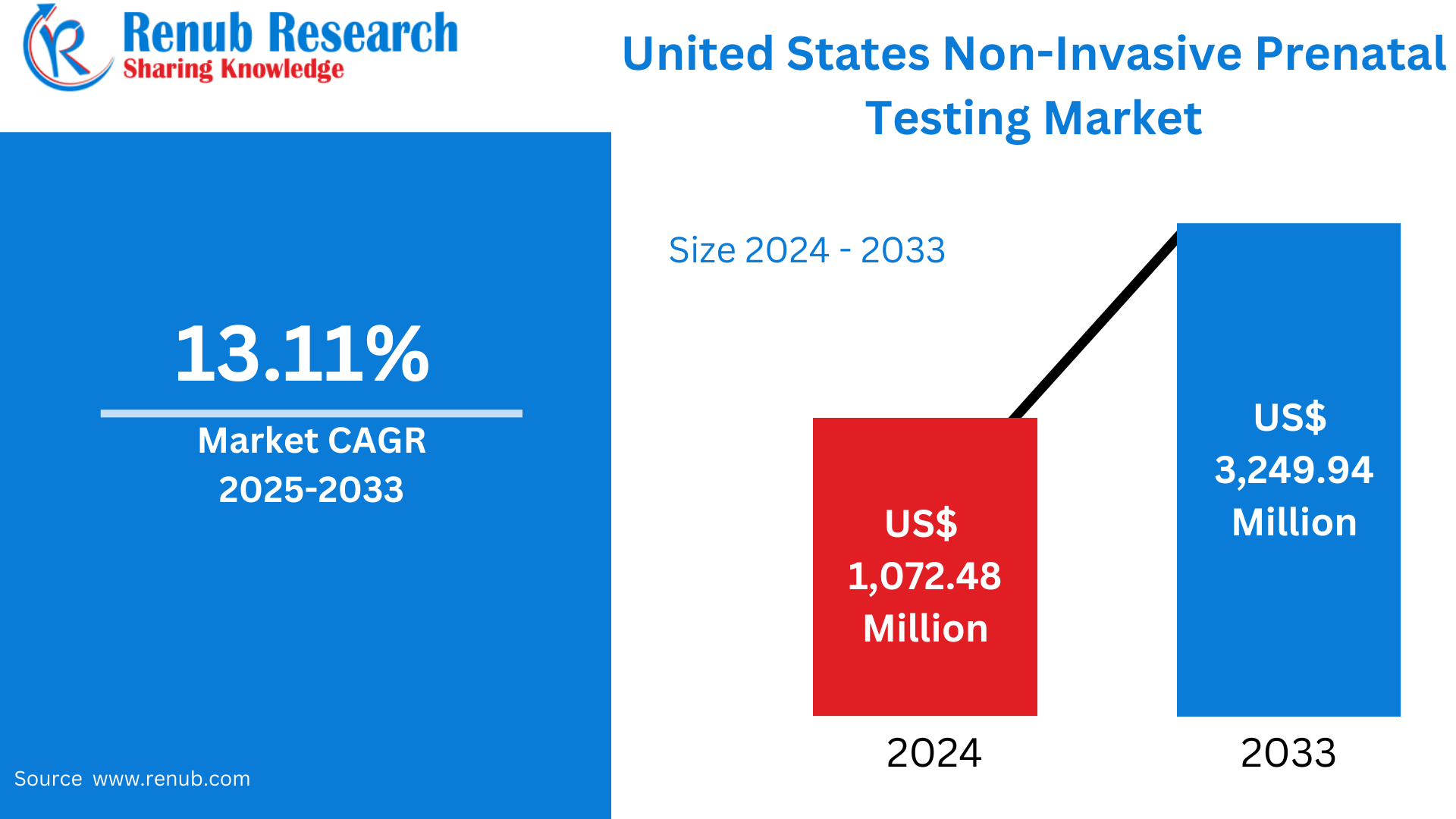 United States non-invasive prenatal testing market