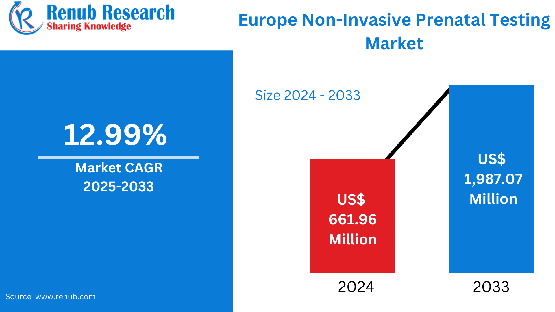 Europe non-invasive prenatal testing market