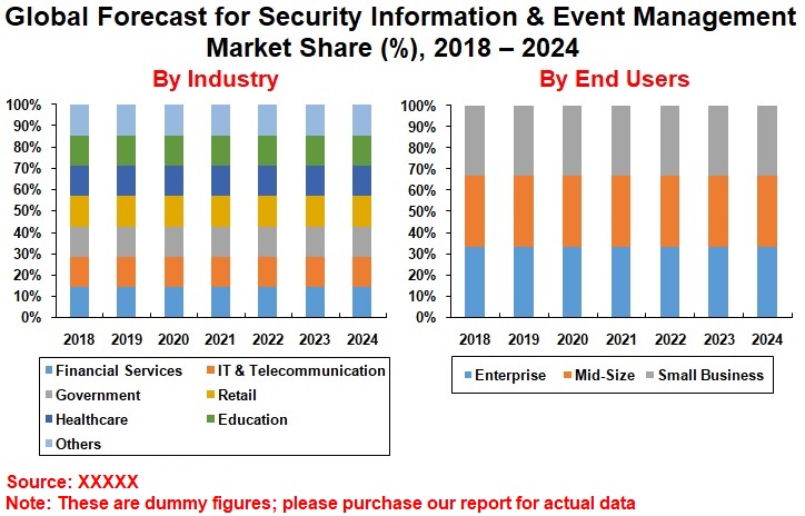 global-forecast-for-security-information-&-event-management-market-share-%-2018-2024