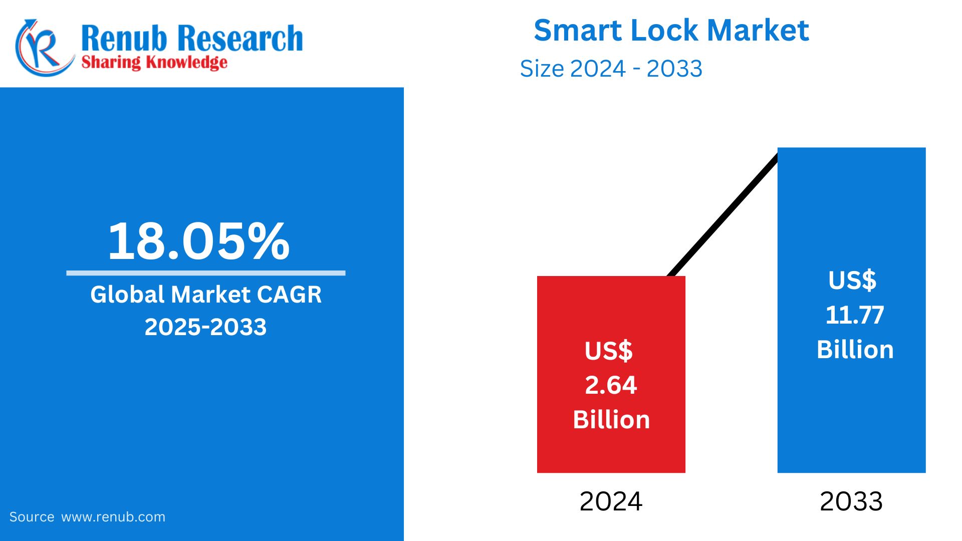 Smart Lock Market 