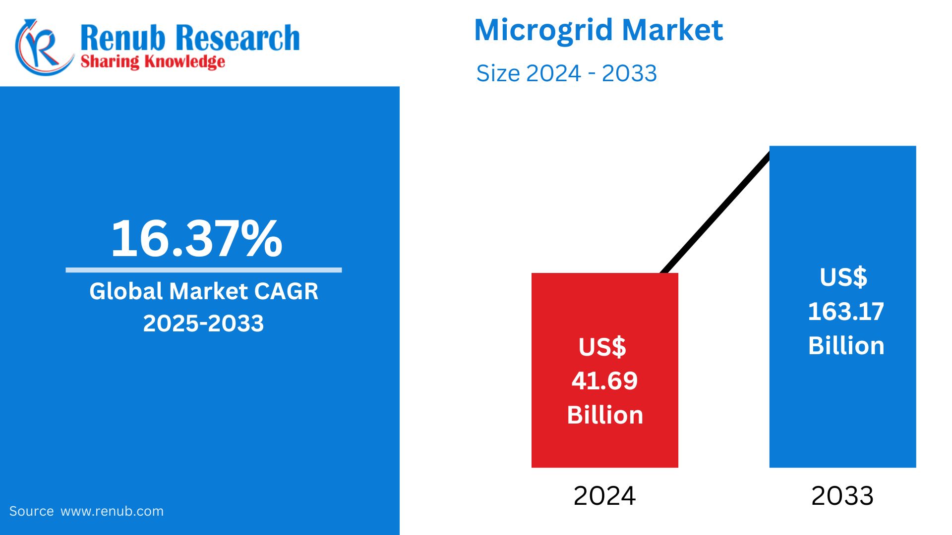Microgrid Market