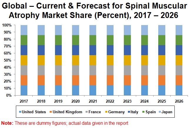 spinal-muscular-atrophy-market-global-by-countries-drugs-companies-and-forecast