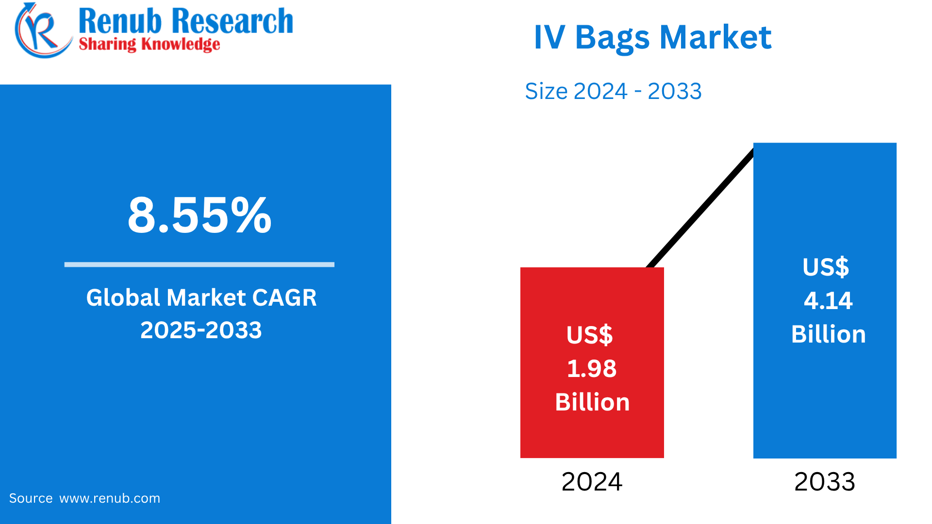 Global IV Bags Market