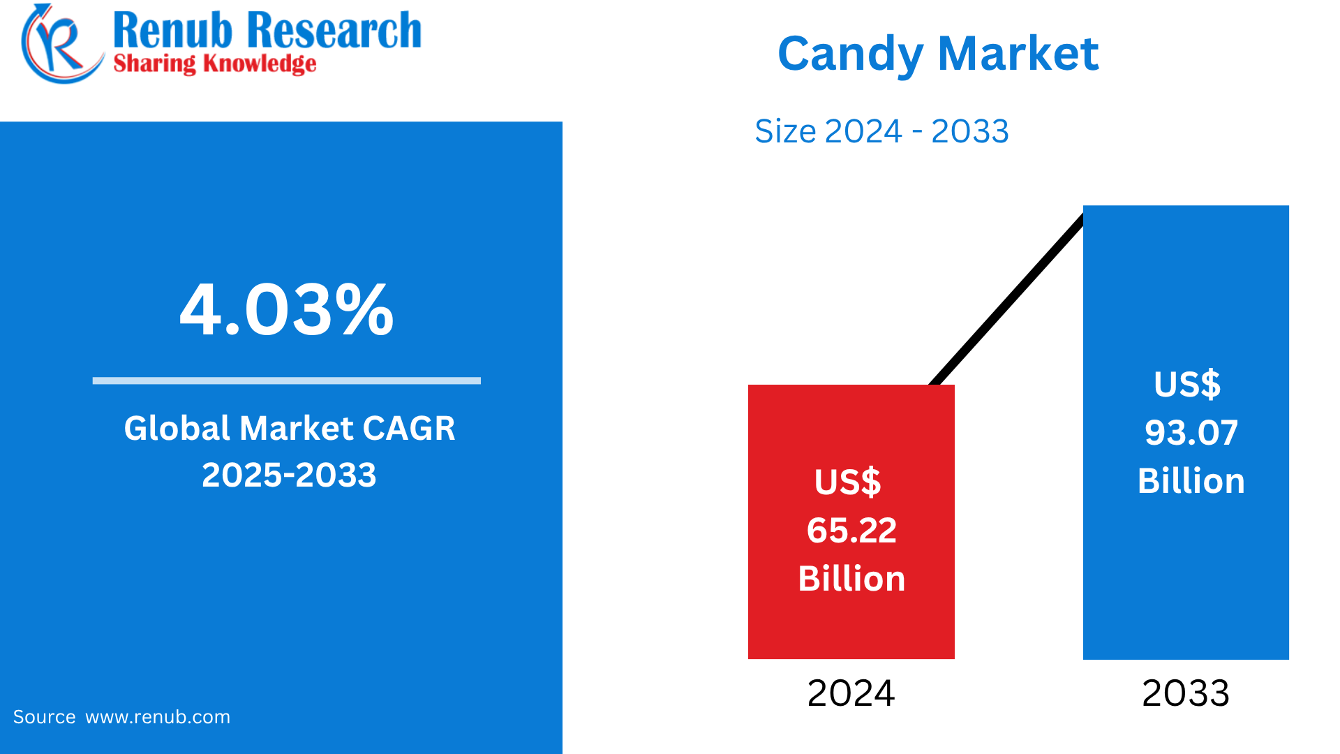 Global Candy Market