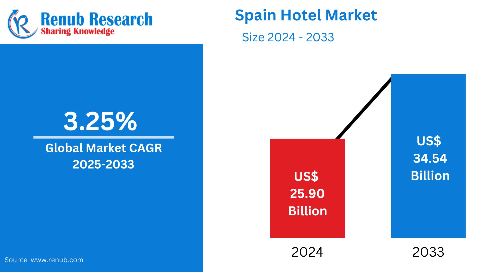 Spain Hotel Market