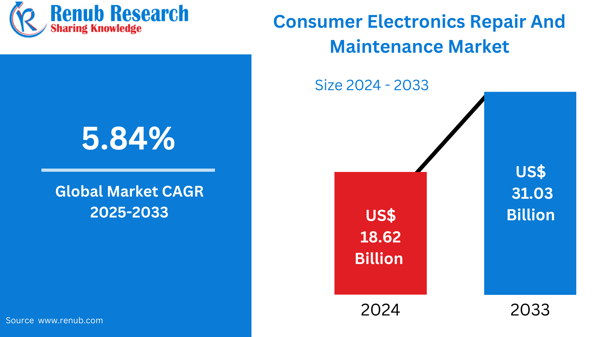 Global Consumer Electronics Repair And Maintenance Market
