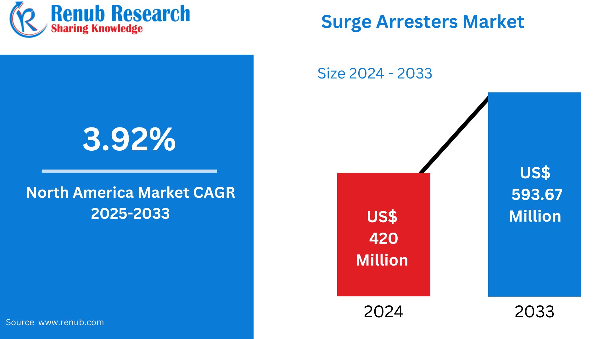 North America Surge Arresters Market
